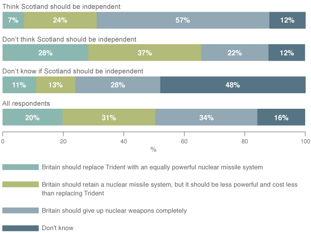 CND are not the best people to ask what the Scots think of Trident