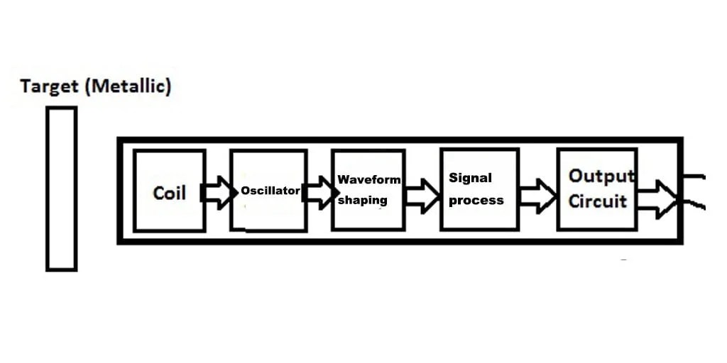 The Inductive Sensors Working Principle And Applications