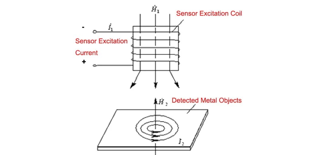 The Inductive Sensors Working Principle And Applications