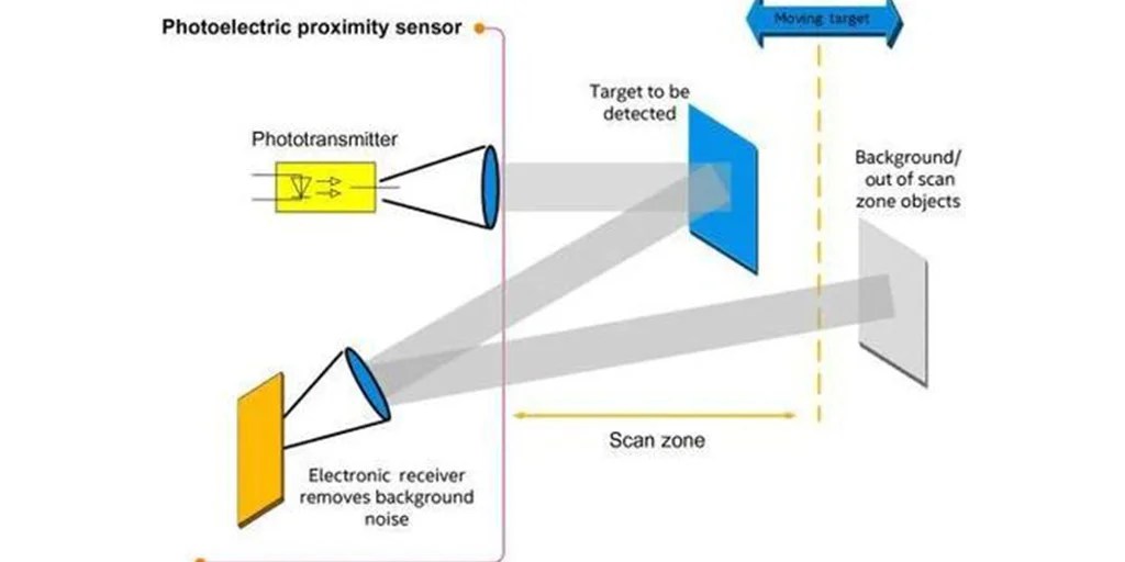 Proximity Sensor Types The Most Comprehensive Explanation