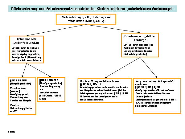 15 kaufrecht teil 5 gewährleistung verjährung