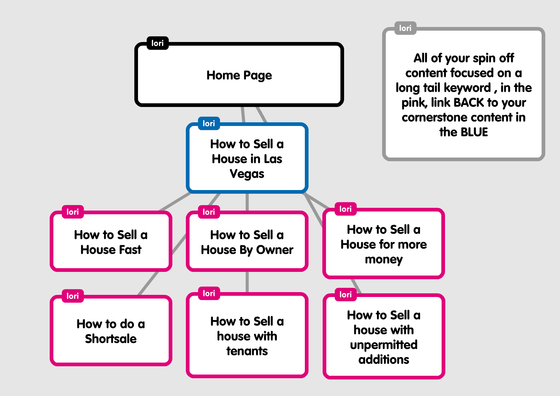 What Is Cornerstone Content? Tips For Creating Better Ones » Screpy