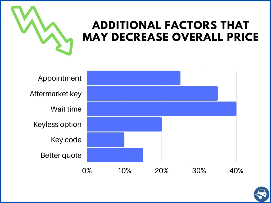 2022 Car Keys Replacement Cost - Locksmith, Dealer, Online. Tips & More