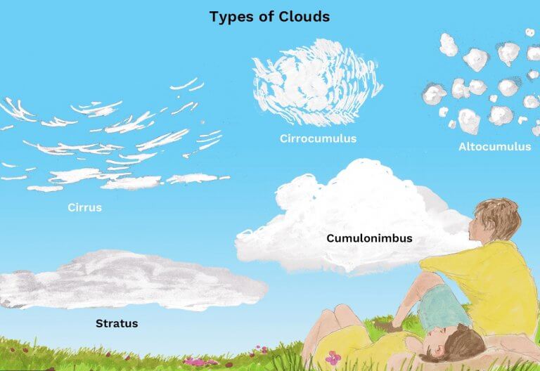 Clouds formation & Types of clouds UPSC (Geography) UPSC Notes