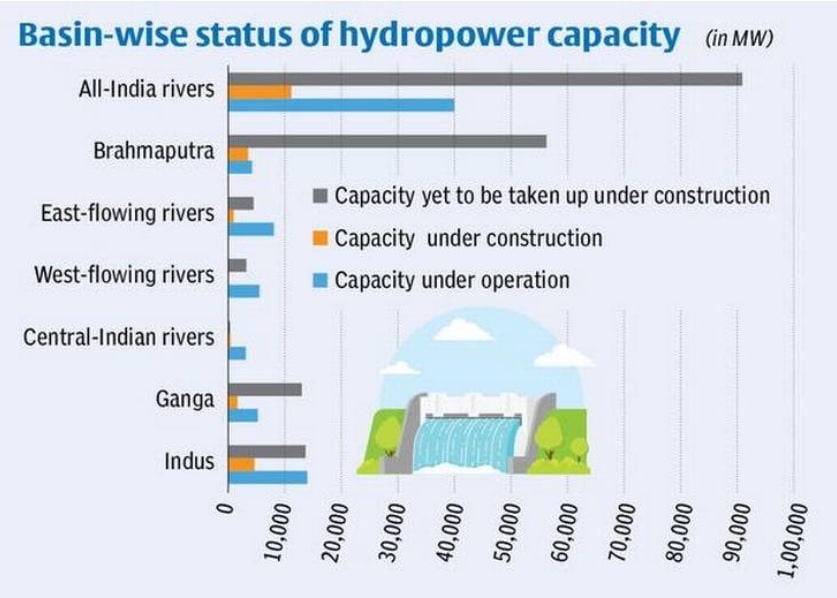 Hydroelectric Power in India UPSC UPSC Notes » LotusArise