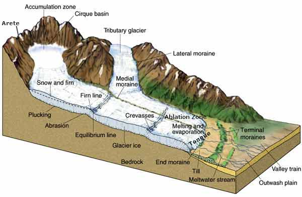 Glacial Landforms: Erosional And Depositional