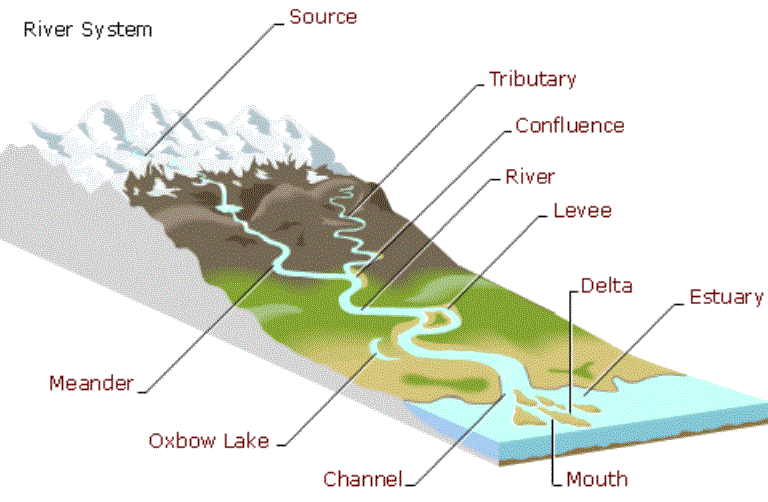 जलीय भूआकृतियाँ अपरदनात्मक और निक्षेपणात्मक (Fluvial Landforms