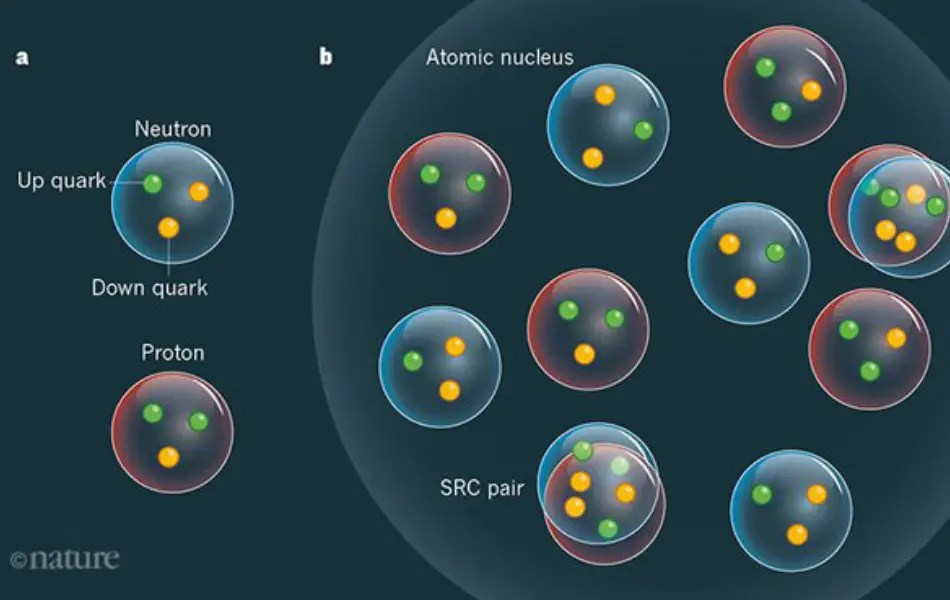 What are Quarks? Discovery, Types and Properties