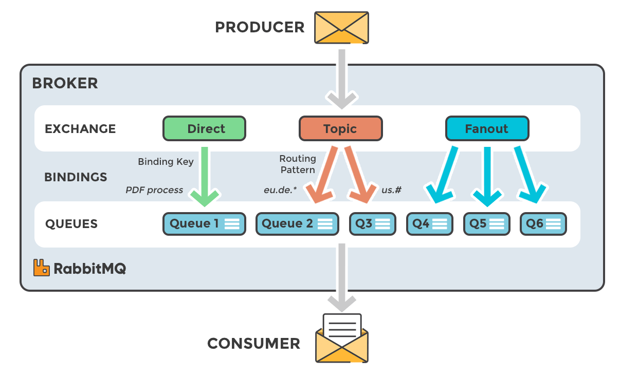 RabbitMQ et Symfony 4 introduction Melting Poutre