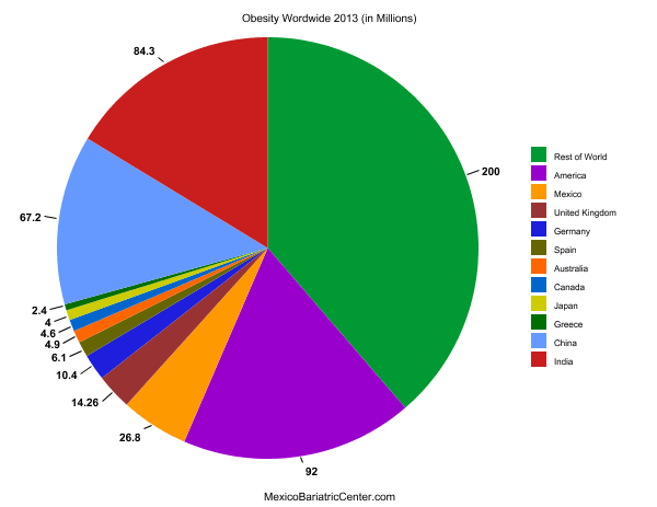Obesity Statistics in Canada Dr. Louisiana Valenzuela, MD