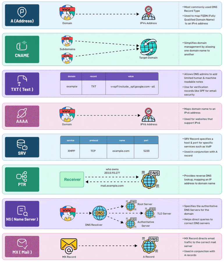 DNS Record Types You Should Know! LOVE IT(03)