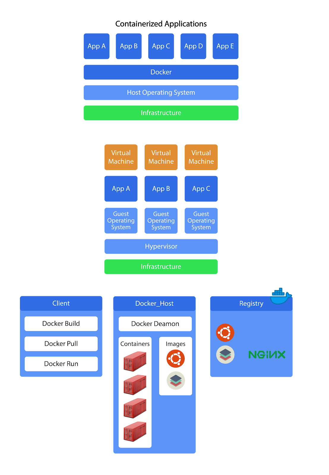 Docker A 10000 Ft Overview Loves Cloud