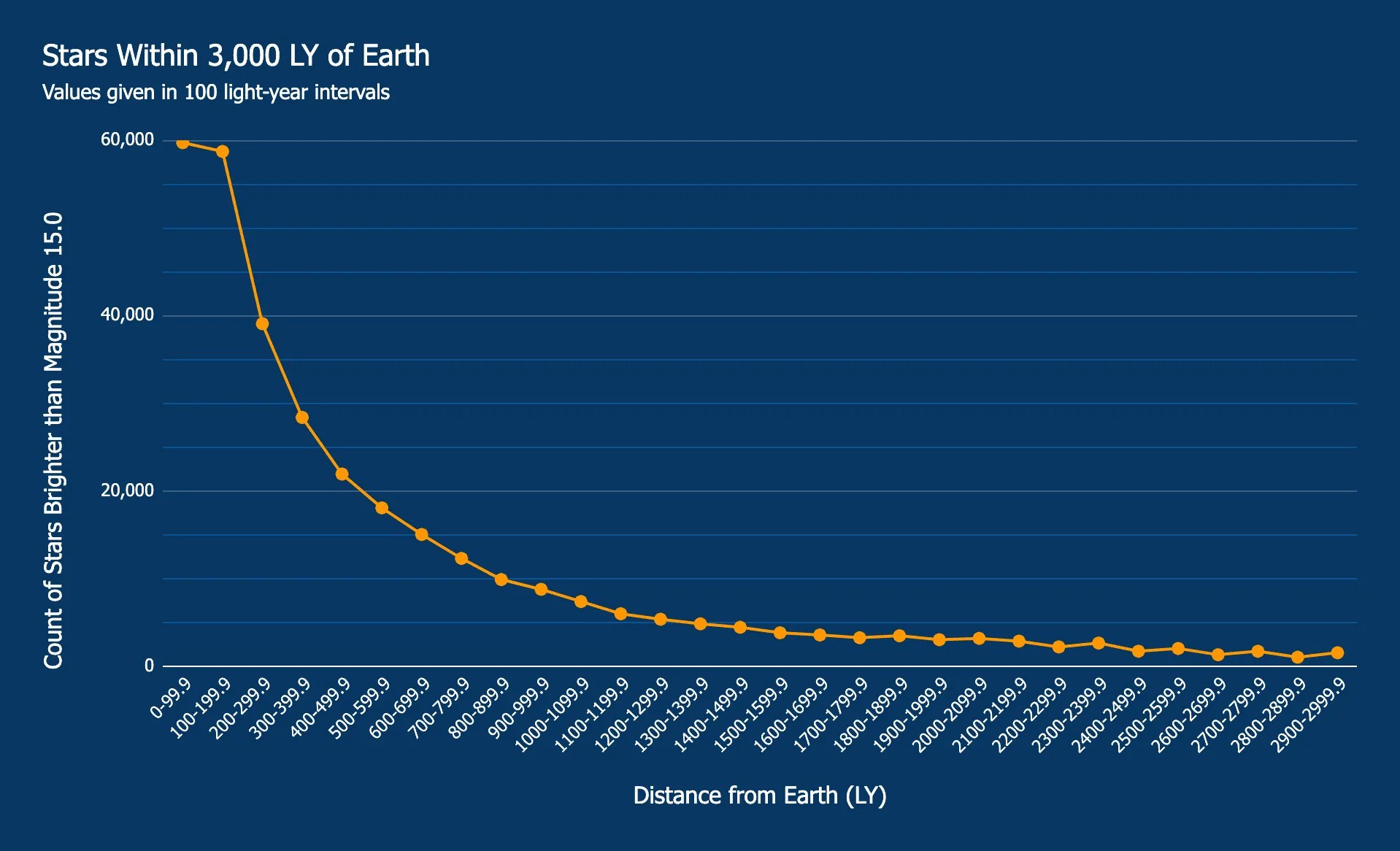 How Many Stars Are Within 10,000 LightYears of Earth?