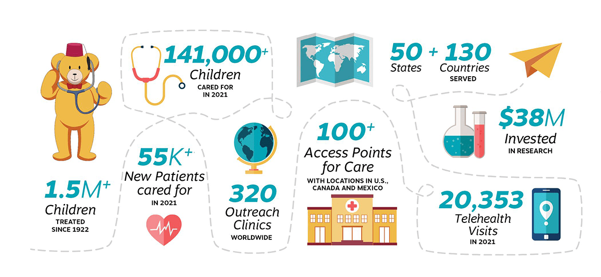 How does Shriners Children’s use funds? Shriners Hospitals for Children