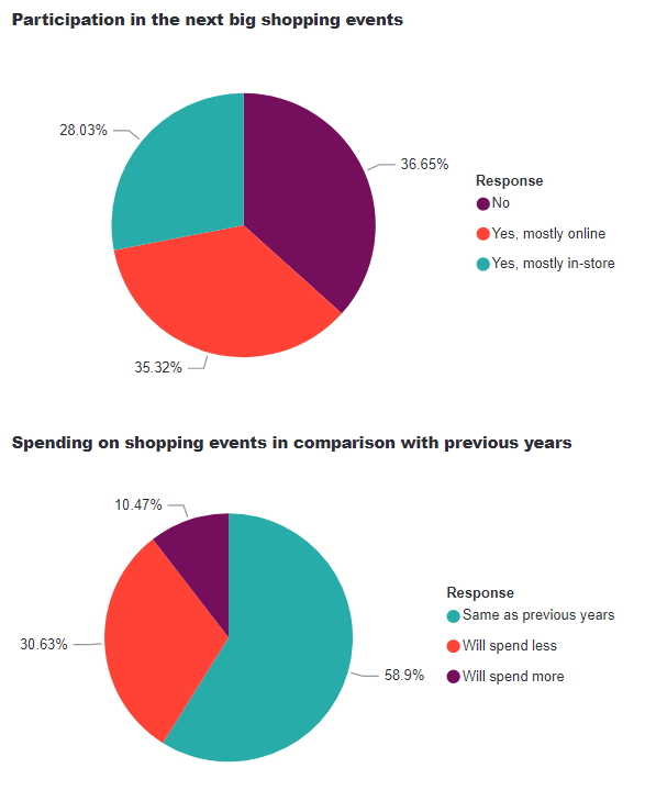 Most People In Malta Plan To Take Part In Black Friday But Large Chunk