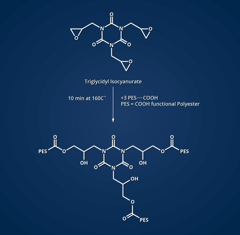 How to Reduce Powder Coating Temperature Allnex Resins