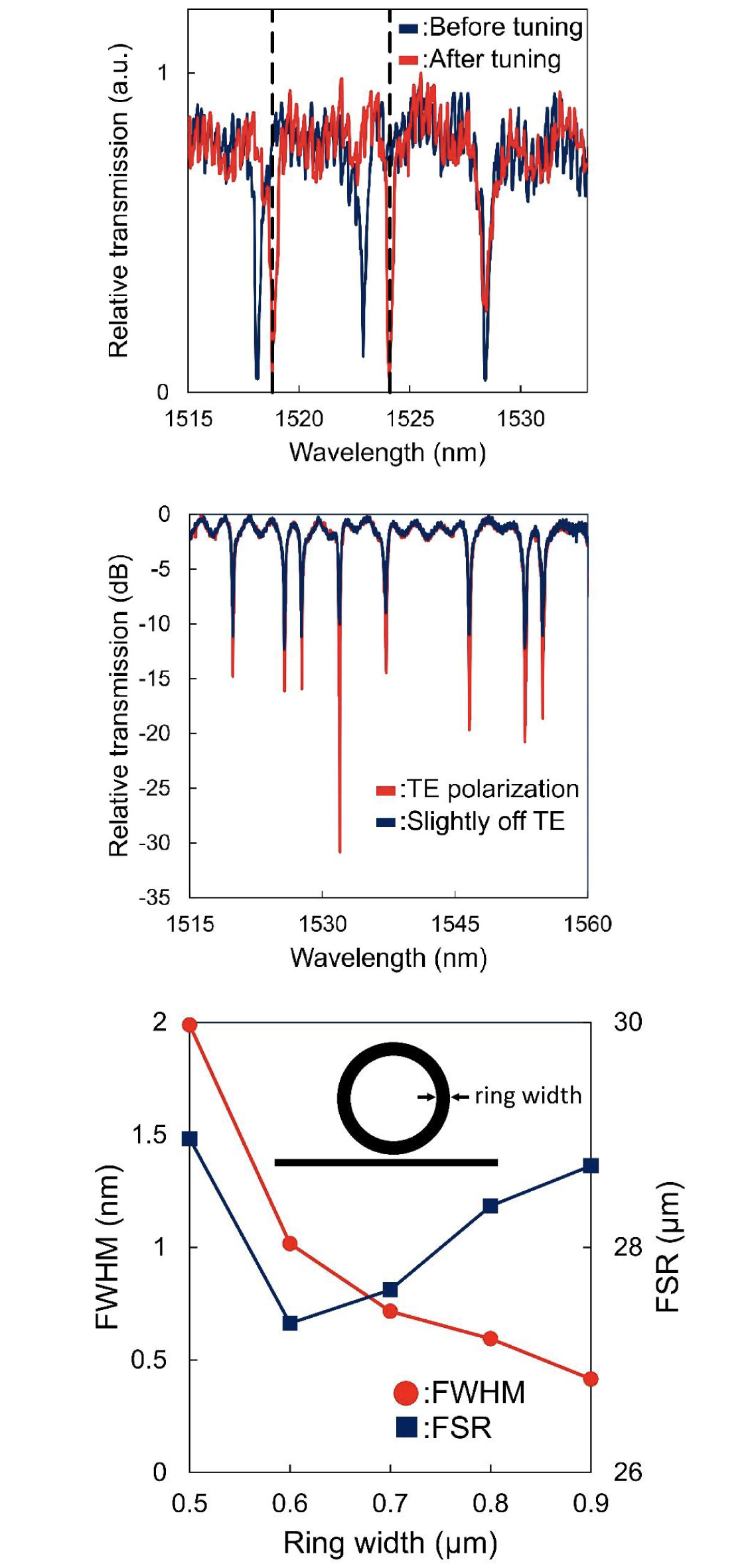 Our collaboration has been pursuing ring resonatorbased notch filters