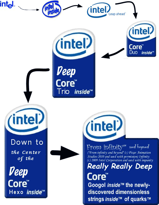 Roadmap to Intel's Past, Present, and Future Icons