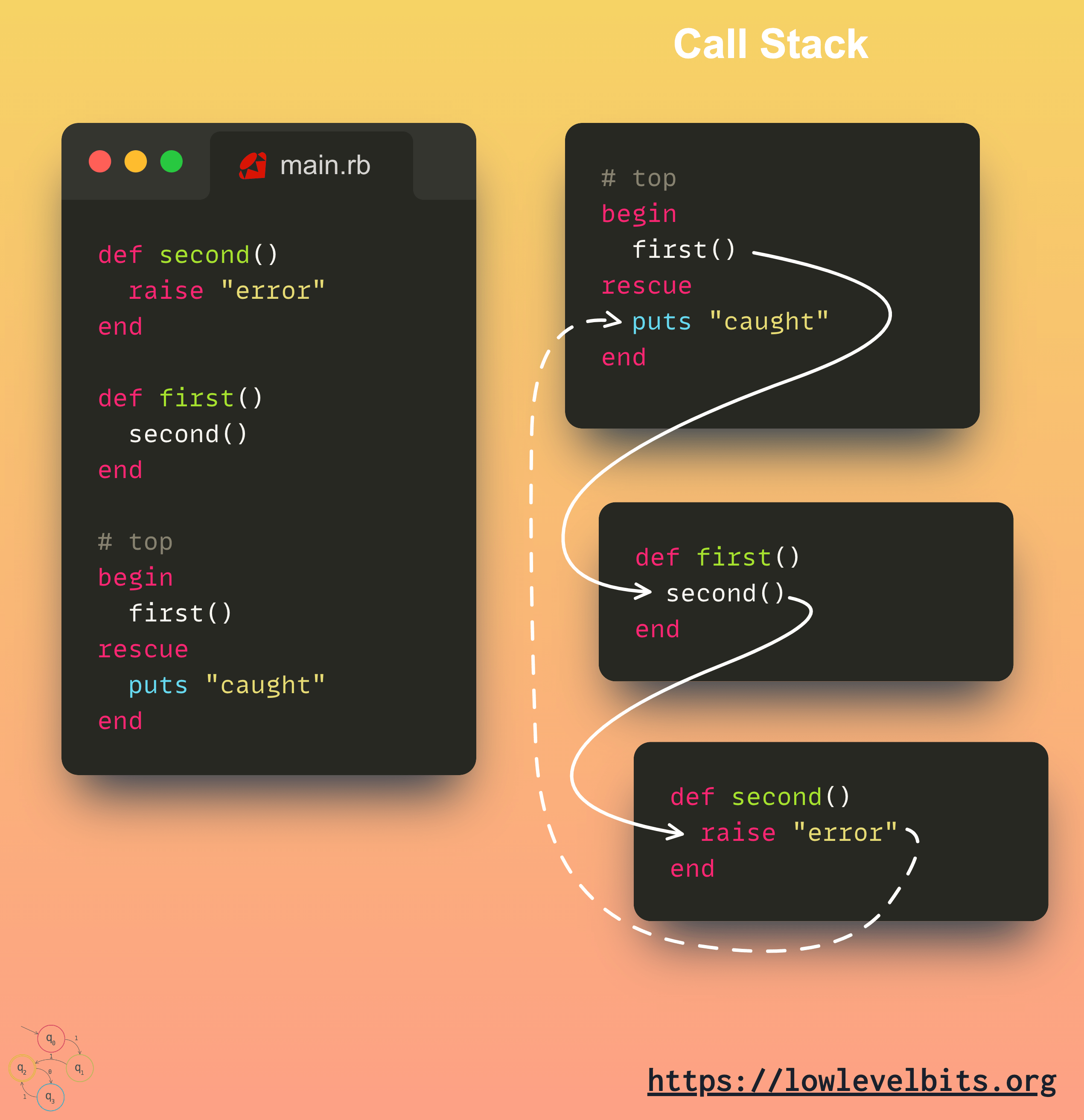 Compiling Ruby. Part 5 exceptions Low Level Bits 🇺🇦