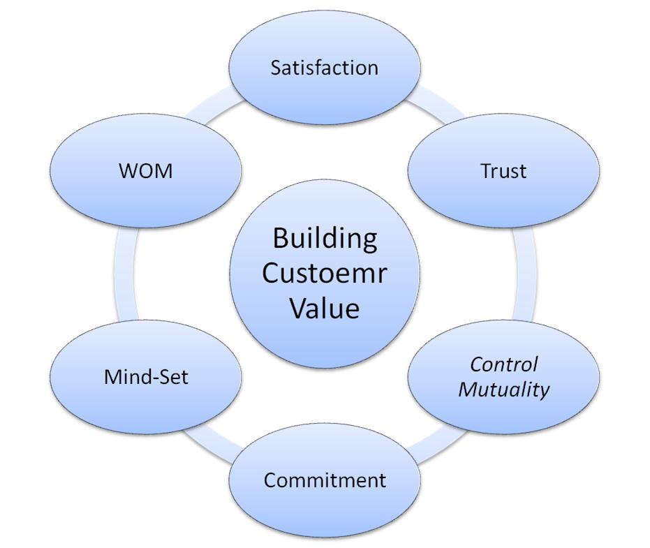 Six ways for building customer value to enhance the relationship