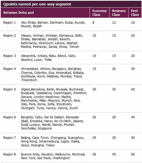 Double Elite Qualifying Qpoints On Qatar Airways Until The End Of This