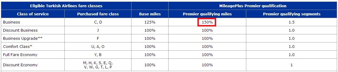 Changes to PQM Earnings on Partner Airlines and United’s Response LoyaltyLobby