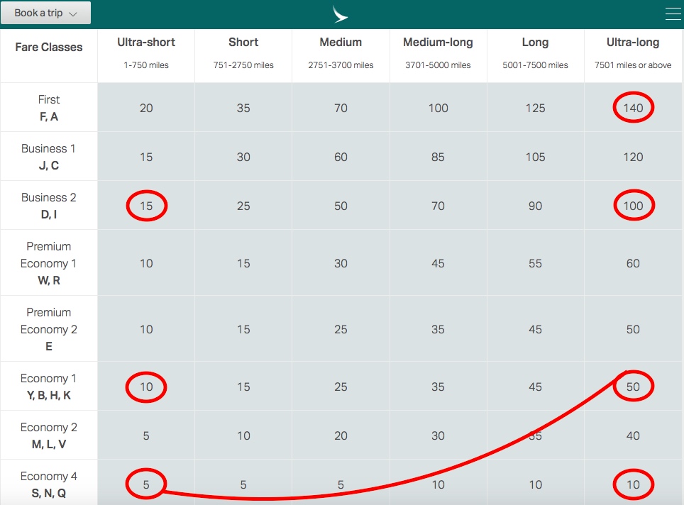 Cathay Pacific Marco Polo Club Elite Program Restructuring Unveiled Changes Effective 15