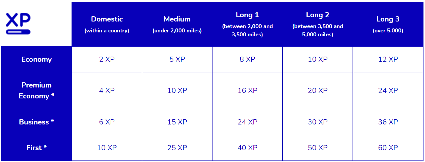 Air France KLM Flying Blue Double XPs July 1 December 31, 2021