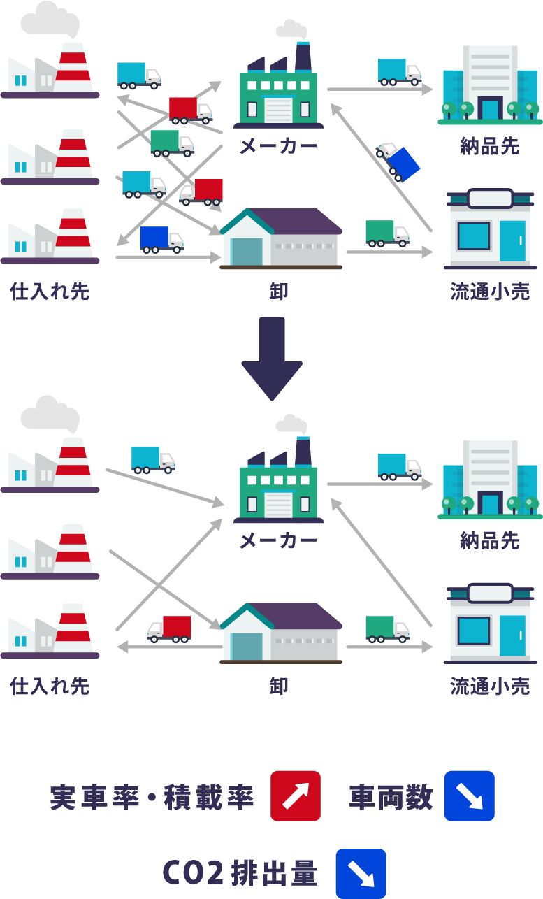 TranOpt 共同輸送マッチングで飛躍的な物流の効率化を実現