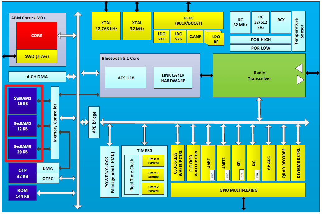 2. Sleep modes overview — DA145XX Tutorial Sleep Modes