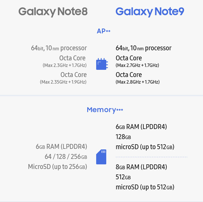 Note 8 Cpu 只是小改款?Samsung Note 9和Note 8規格比一比 | LPComment | LINE TODAY