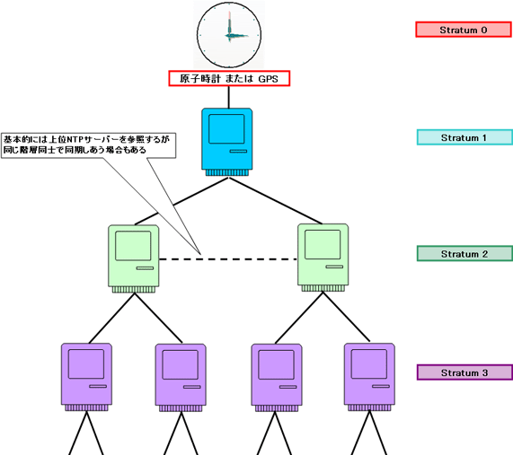 第5回 time protocol)について｜Linux技術者認定機関 LPIJapan [エルピーアイジャパン]