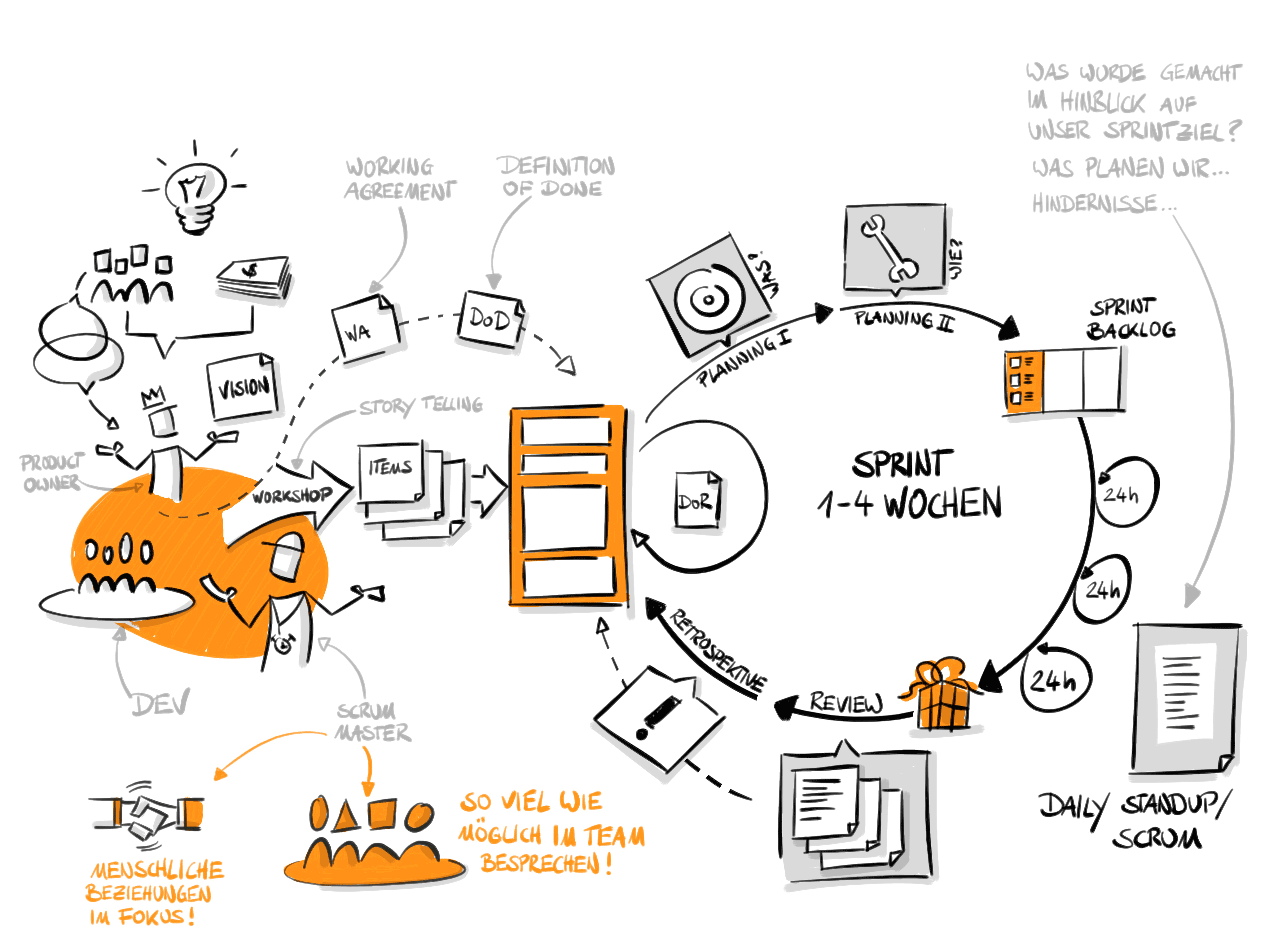 Scrum versus Kanban Lean Program Management