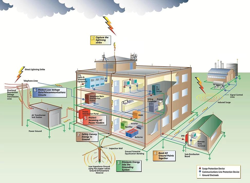Commercial & Residential Lightning Protection New Jersey