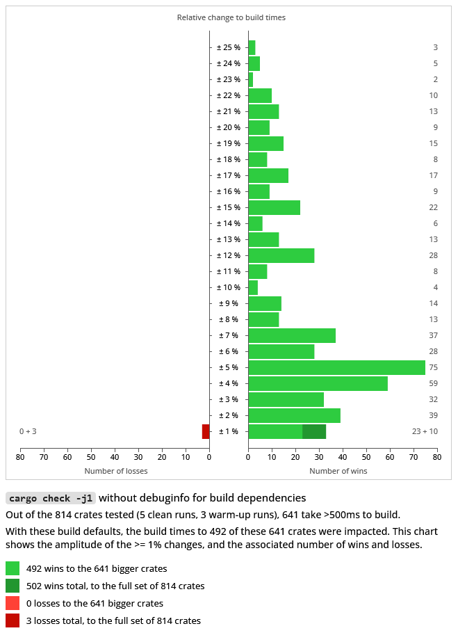 Cargo build defaults removing debuginfo for build dependencies rustc