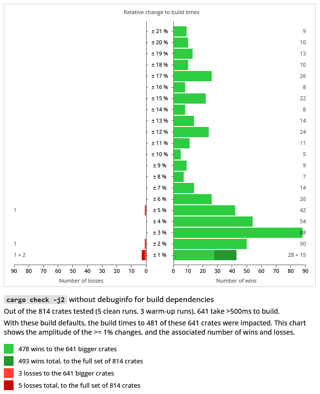Cargo build defaults removing debuginfo for build dependencies rustc