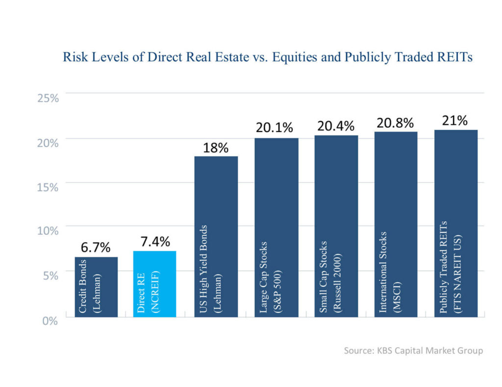 Volatility LRG Properties Investment Group