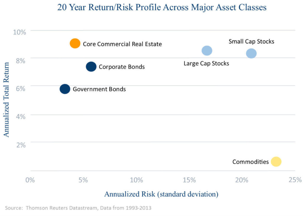The Advantages of Commercial Multifamily Investing LRG Properties Investment Group
