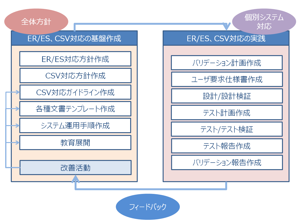 製薬企業向けCSV（コンピュータ化システムバリデーション）サービスSOP策定・IQ/OQ/PQ試験実施支援など サービス 伊藤忠