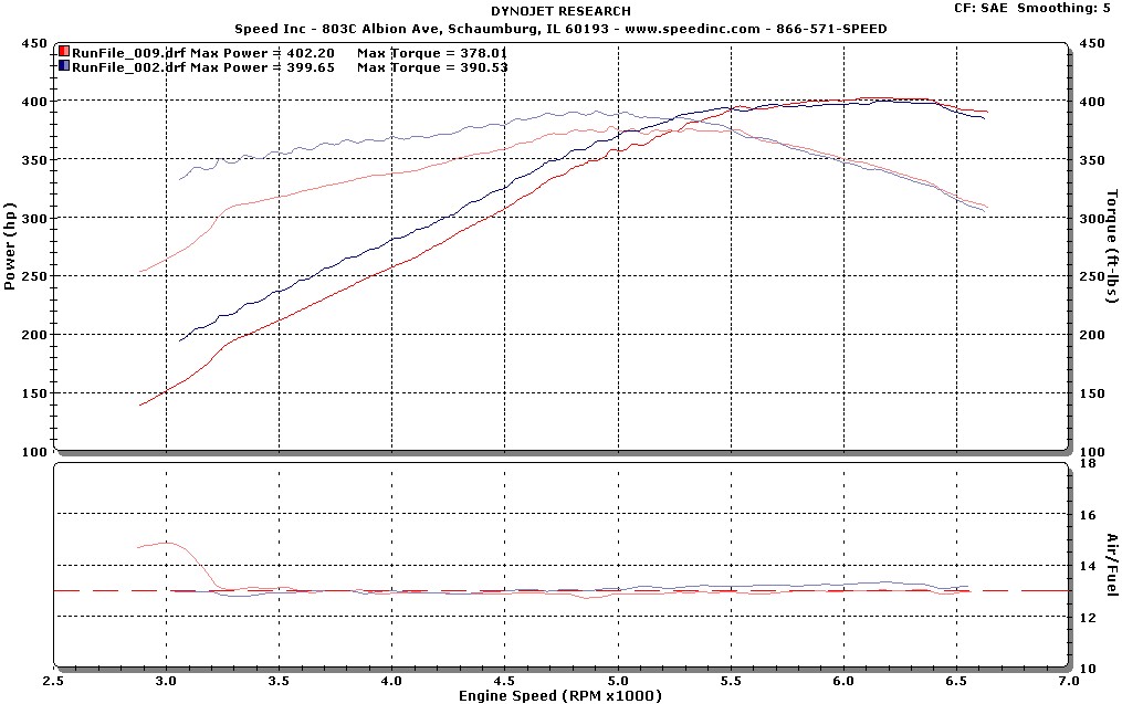 Where to Shift? Based on Dyno Graph LS1TECH Camaro and Firebird