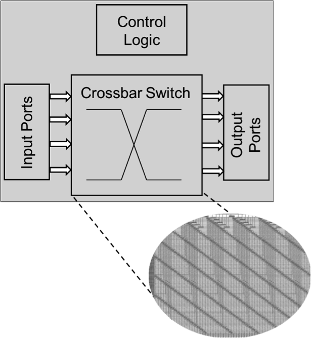 Design and Optimization of Crossbar Switch Architecture for Networkson