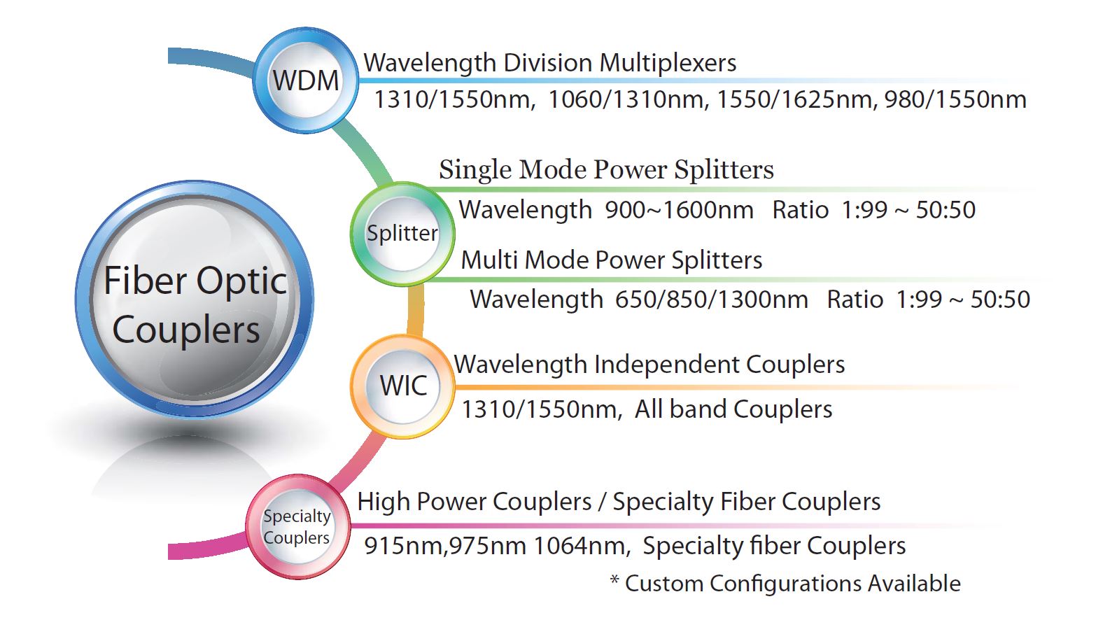 Optical Couplers LSTECH