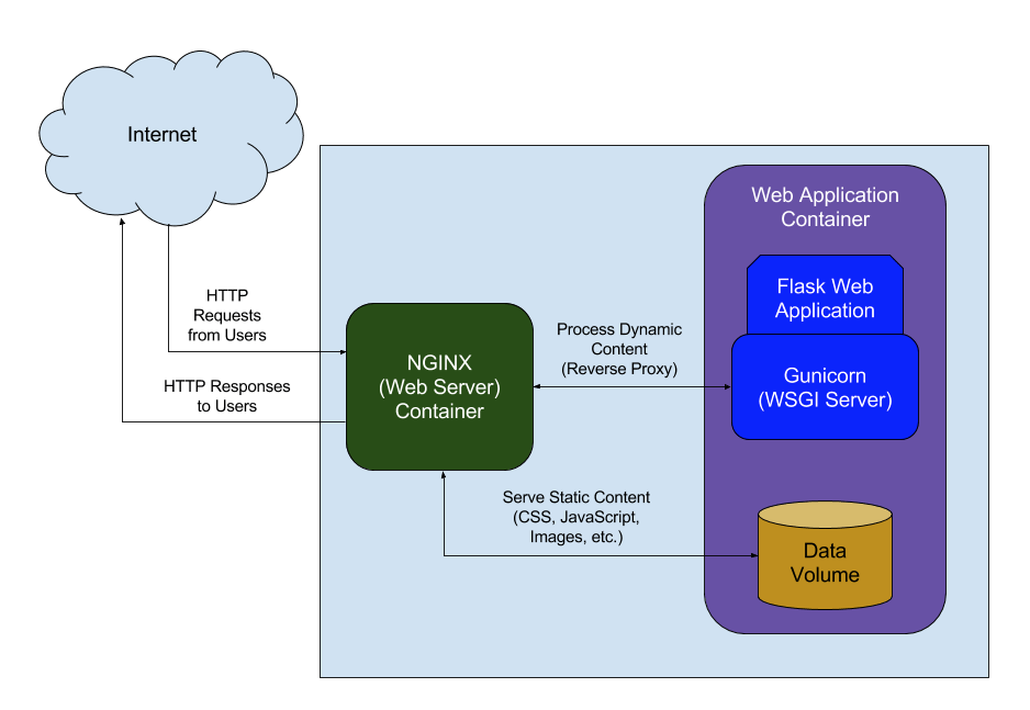 如何为 Flask  应用配置 Nginx My note