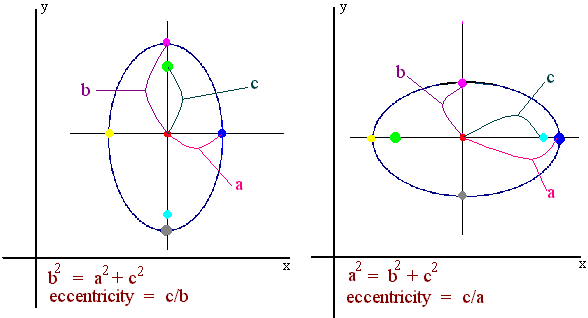 Equation Of An Ellipse With Foci And Major Axis Tessshebaylo