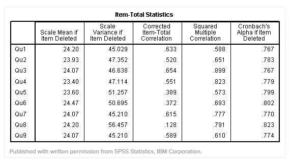 Hướng dẫn kiểm định Cronbach’s Alpha trong SPSS Luận Văn 24