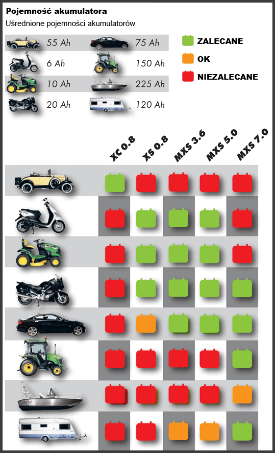 Ładowarka CTEK MXS 5.0 TEST AND CHARGE (kod MXS5.0 TEST AND CHARGE