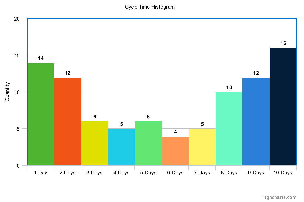 Useful engineering metrics and why velocity is not one of them