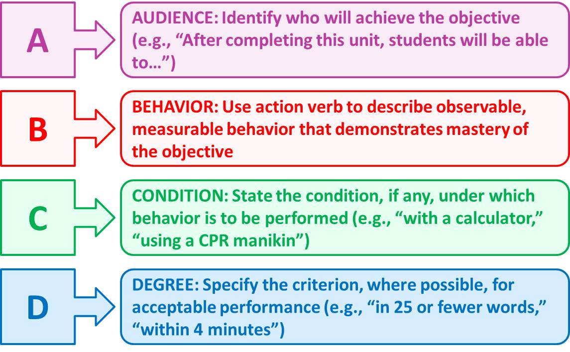 le golf Ver de terre Caractériser abcd learning objectives Antécédent