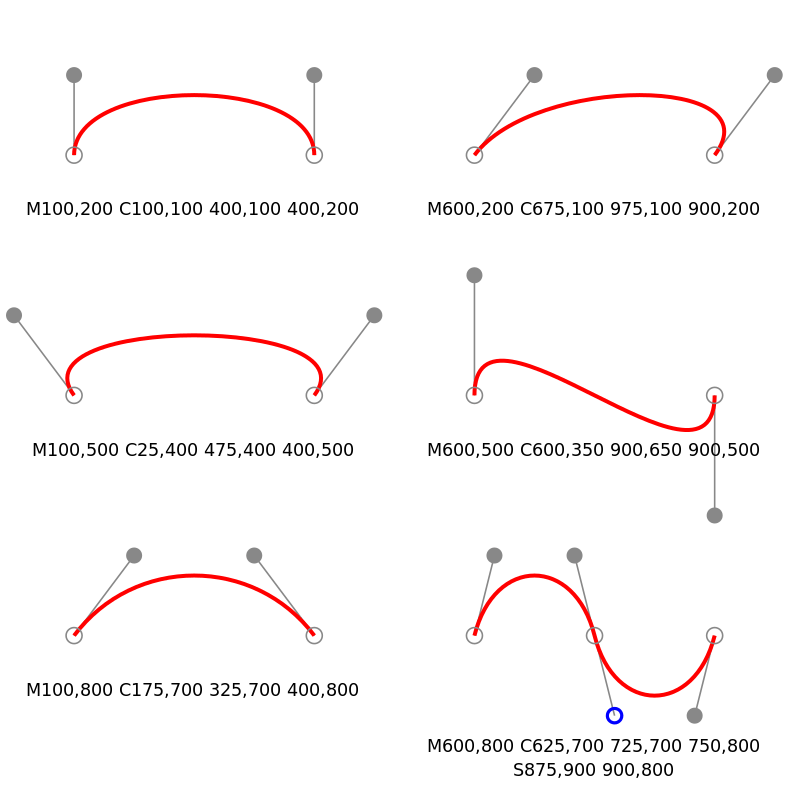 How Bézier curves are described in SVG paths Lulu's blog