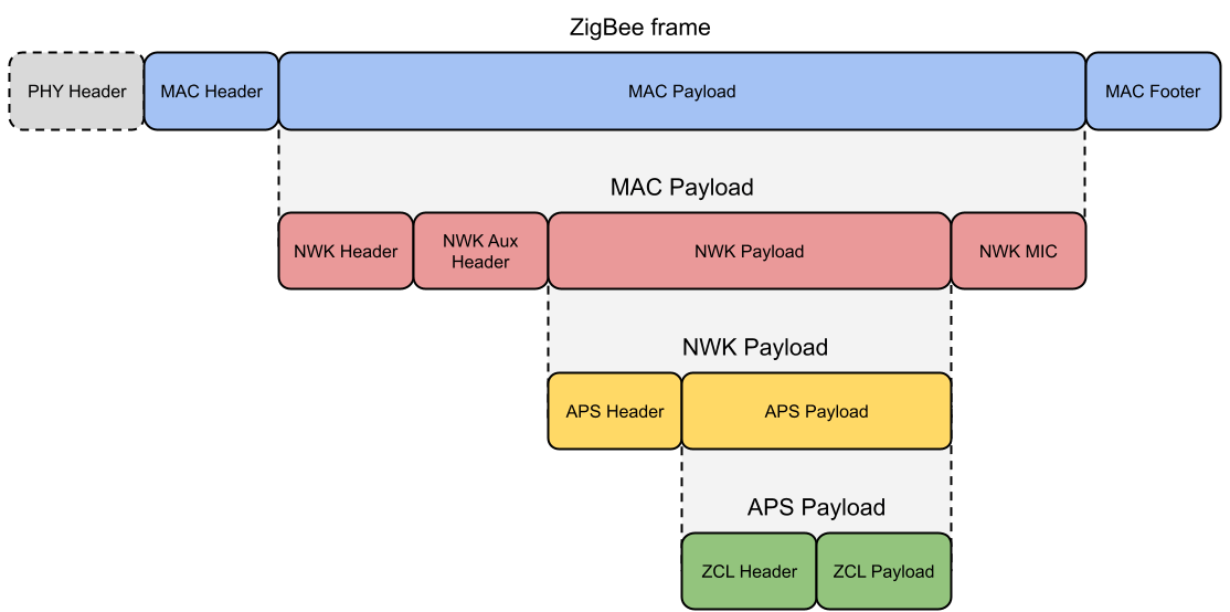Autopsy of a ZigBee frame Lulu's blog